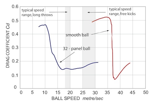Variations in drag coefficient