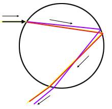 Different coloured light being refracted