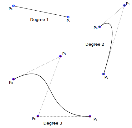 Bezier curves