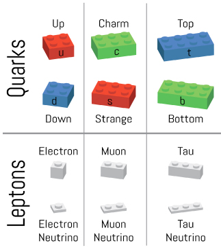 Elementary particles