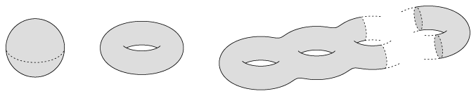 Surfaces of genus 0, 1, 2, and so
on