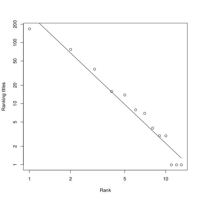 Number of titlse by country against the rank