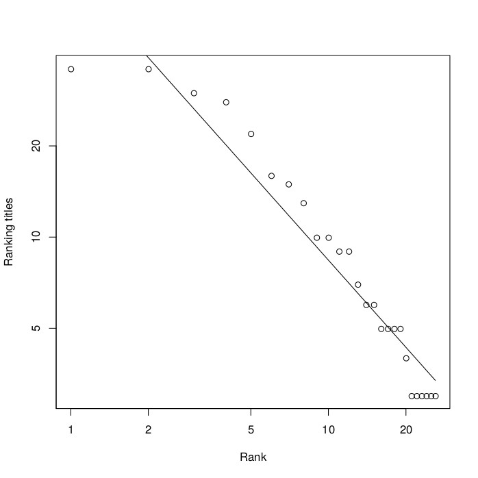 Log-log plot of titles versus rank of the player