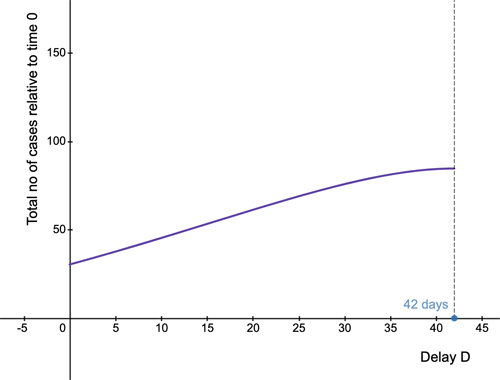 Total number of cases