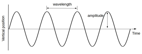 sine wave