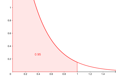 The cumulative function of the exponential distribution