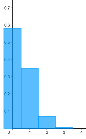 Histogram