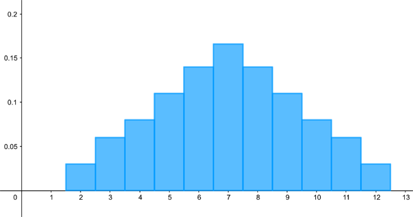 Histogram