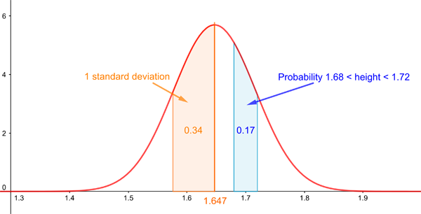 The normal distribution