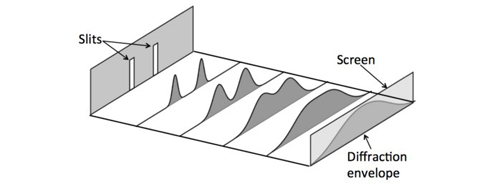The double slit experiment producing a broad diffraction pattern