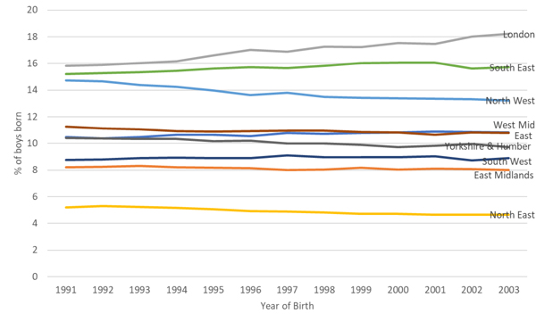 Percentage of boys born according to region of England from 1991-2003