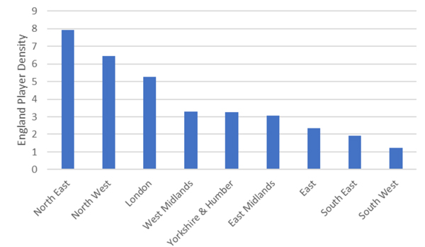 Bar chart of player density
