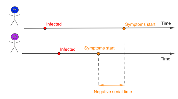 Negative serial time