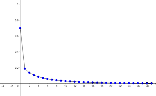 Predictions for proportion of maximal capacity alive  for the first 30 months