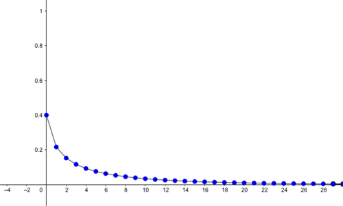Predictions for proportion of maximal capacity  alive  for the first 30 months