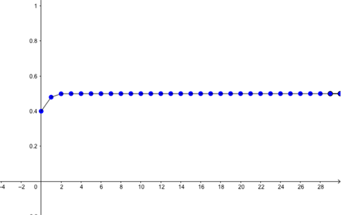 Predictions for proportion of maximal capacity  alive  for the first 30 months
