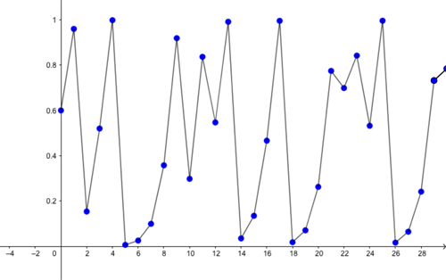 Predictions for proportion of maximal capacity  alive  for the first 30 months