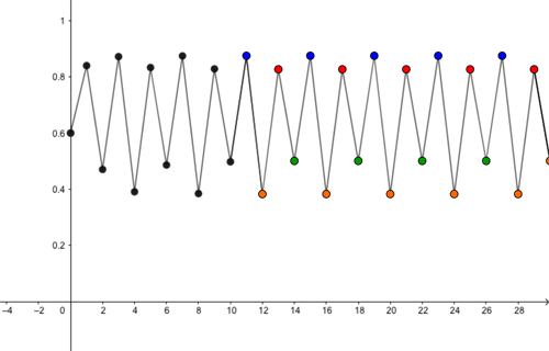 Predictions for proportion of maximal capacity  alive  for the first 30 months