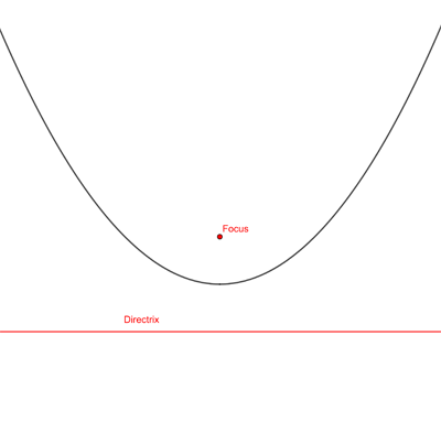 Parabola, horizontal directrix and focus.