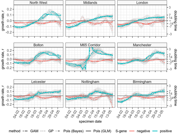 Estimated growth rate and doubling time and doubling time for S-gene positive and S-gene negative symptomatic cases in England