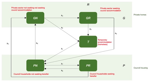 A mdoel of the flows between different states of accomodation