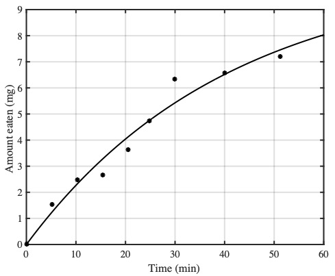 The weight of tissue eaten (black dots) from an aphid in $t$ minutes, fitted with a <em>reward function</em> $E(t)$ (black curve). 