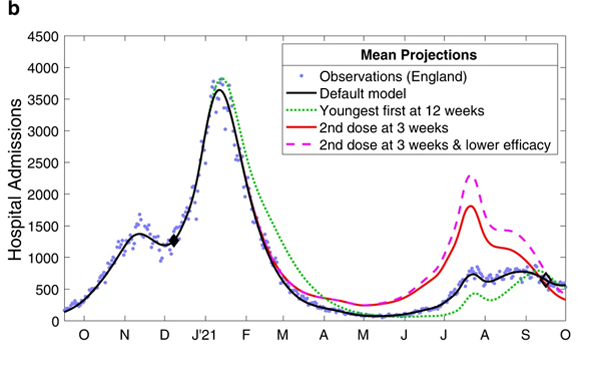 model projections of hospital admissions