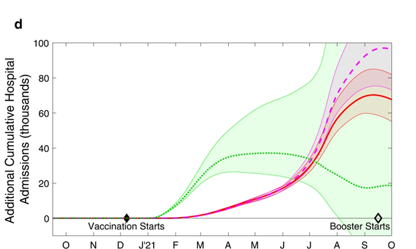 model projections of total additional hospital admissions