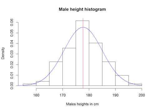 Histogram
