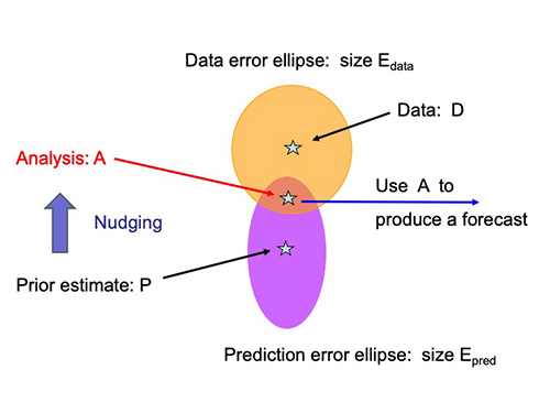  illustration of data assimilation
