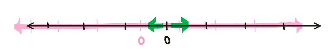 Number Line Symmetries