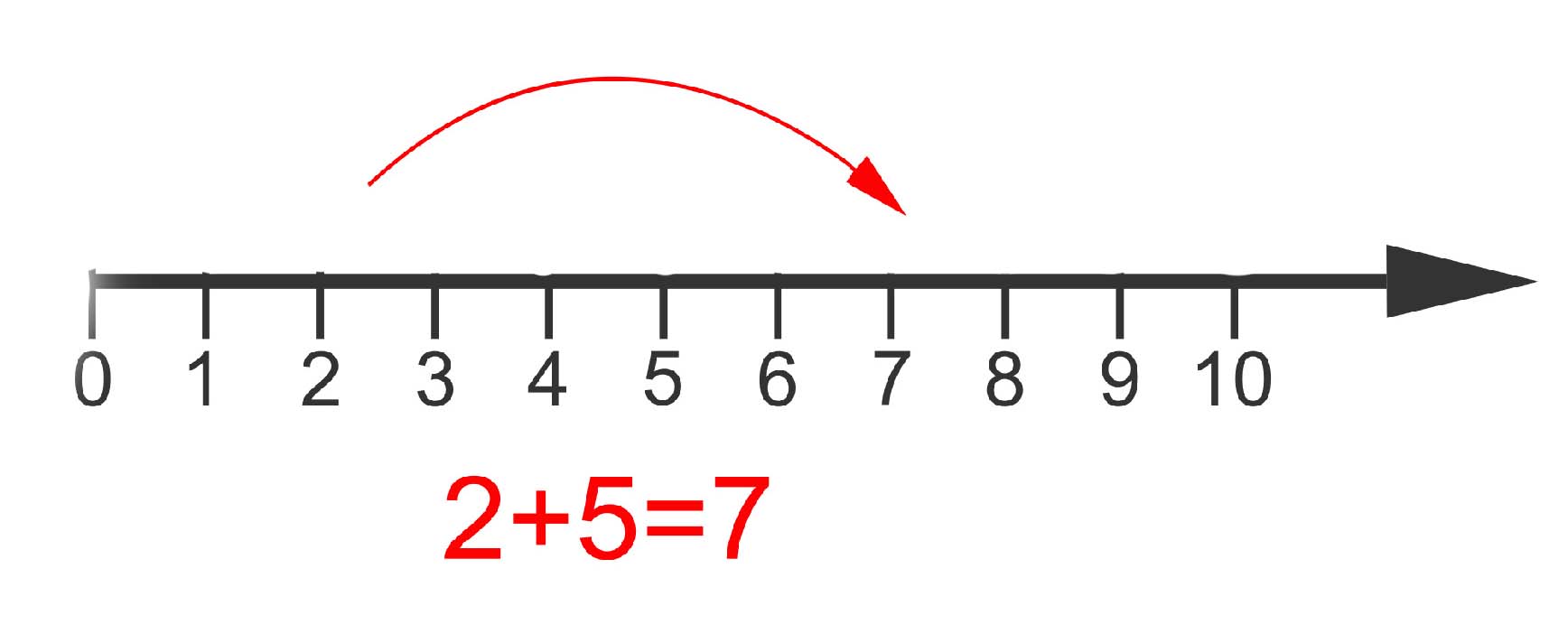 addition on the number line