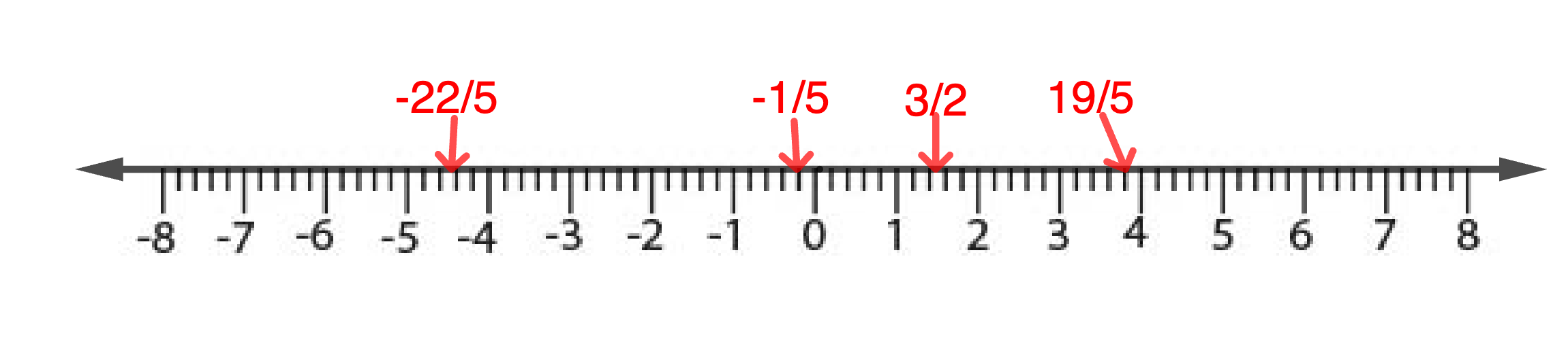 Number line with rational numbers