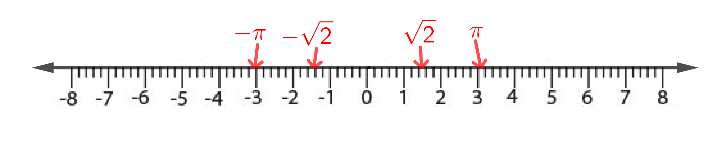 Number line with irrational numbers