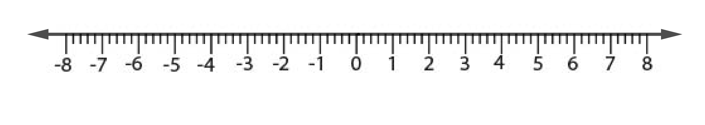 positive and negative number line