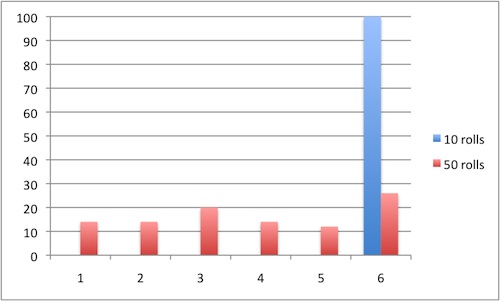 Histogram of 50 dice rolls