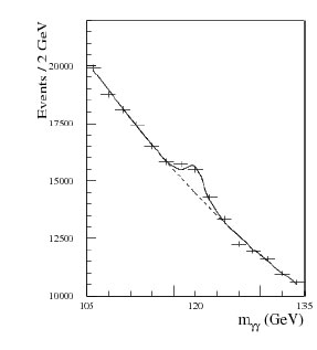 Histogram of the number of events that produced photons with a particular energy