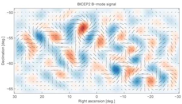 Gravitational waves from inflation generate a faint but distinctive twisting pattern in the polarisation of the CMB, known as a curl