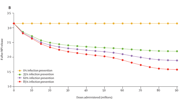 Change in R as more doses are given