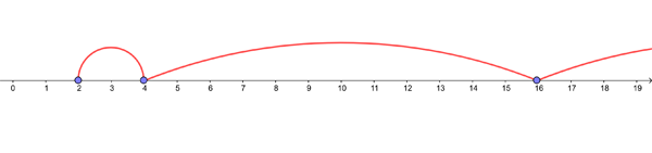 >Hopping along the number line