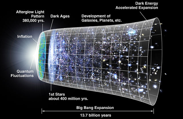 History of the Universe
