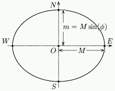 Figure 8: Construction of an analemmatic dial.