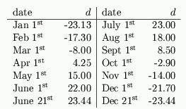 Table 2: Average values of the declination of the sun.