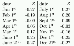 Table 4 - Value <EM>Z</EM> for an analemmatic dial at 51.3 degrees North.
