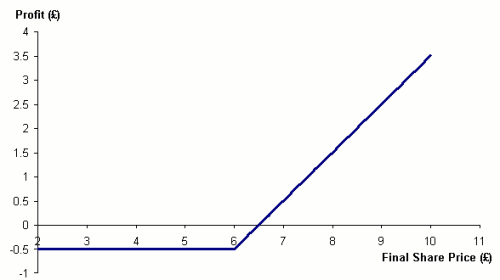 Figure 2. Profit from bought call option: option price &pound;0.50, strike price &pound;6.00
