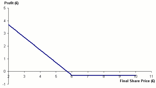 Figure 3. Profit from bought put option: option price &pound;0.30, strike price &pound;6.00
