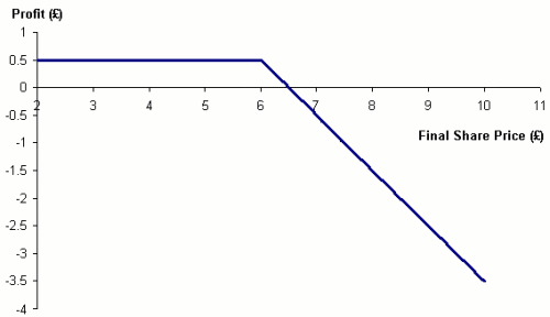 Figure 4. Profit from sold call option: option price &pound;0.50, strike price &pound;6.00