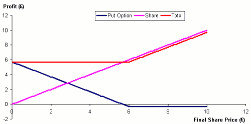 Figure 6. Hedging of Downside Risk