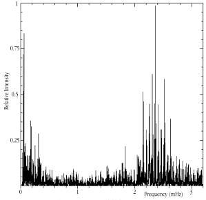 [IMAGE: Power spectrum of Alpha Centauri A]