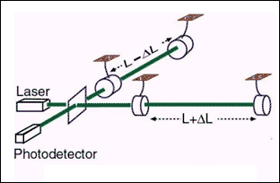 [IMAGE: Laser interferometry]